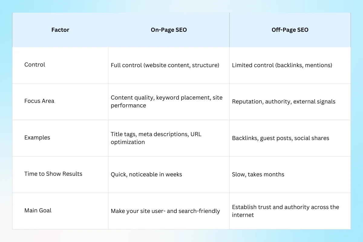 On-Page SEO vs Off-Page SEO